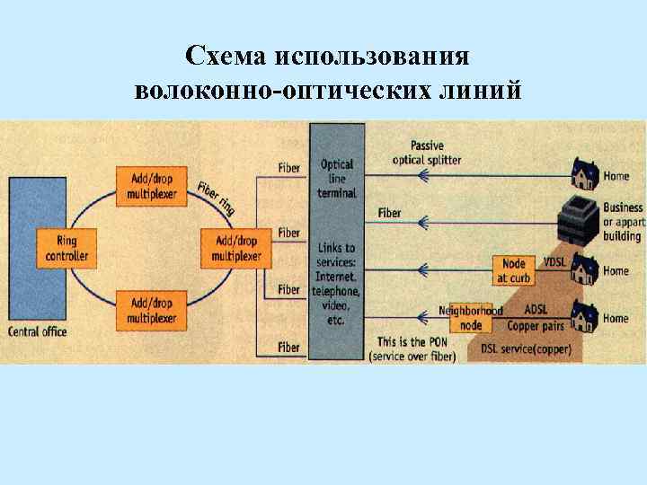 Схема использования волоконно-оптических линий 