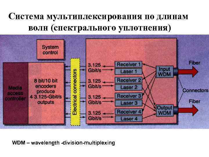 Система мультиплексирования по длинам волн (спектрального уплотнения) WDM – wavelength -division-multiplexing 