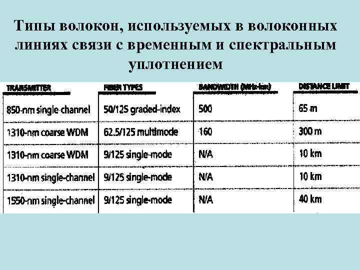 Типы волокон, используемых в волоконных линиях связи с временным и спектральным уплотнением 