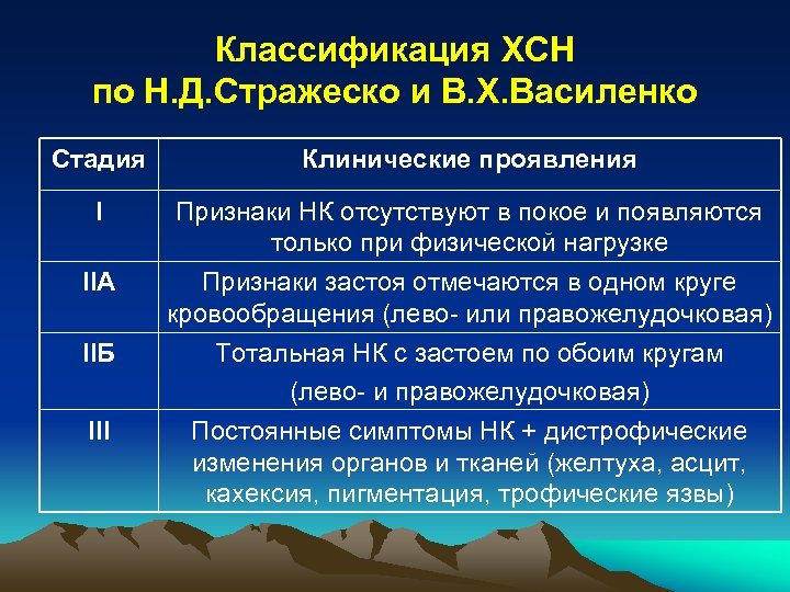 Стадии б. Хроническая сердечная недостаточность 2б степени. Классификация хронической сердечной недостаточности по стадиям. ХСН функциональные классы по Стражеско. ХСН III ФК, 2а степени.