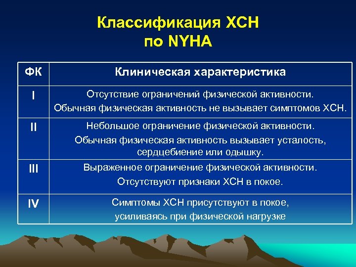 Стадии сердечной недостаточности. ХСН 3 ФК по NYHA. Сердечная недостаточность классификация по NYHA. Сердечная недостаточность классы по NYHA. Функциональные классы сердечной недостаточности по NYHA.