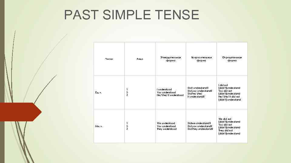 PAST SIMPLE TENSE Число Лицо Утвердительная форма Вопросительная форма Отрицательная форма Ед. ч. 1