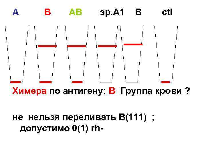 А В АВ эр. А 1 В ctl Химера по антигену: В Группа крови