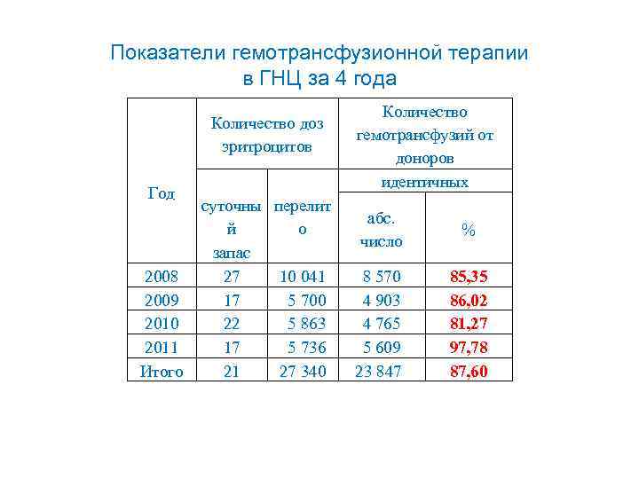Показатели гемотрансфузионной терапии в ГНЦ за 4 года Количество доз эритроцитов Год 2008 2009