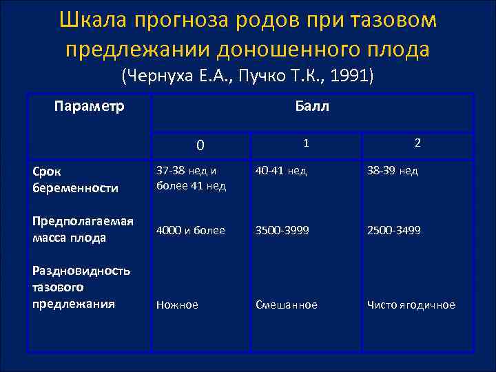 План ведения родов при головном предлежании