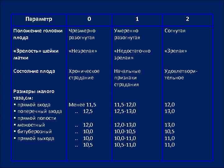 Параметр 0 1 2 Положение головки плода Чрезмерно разогнутая Умеренно разогнутая Согнутая «Зрелость» шейки