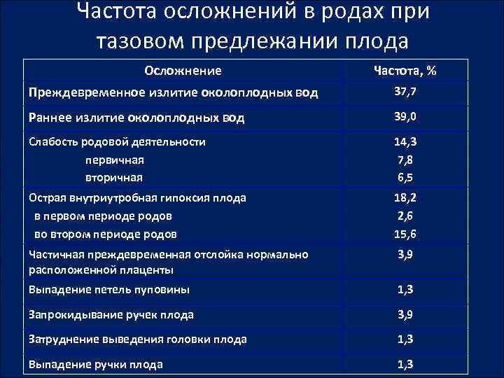 Осложнения при тазовом предлежании