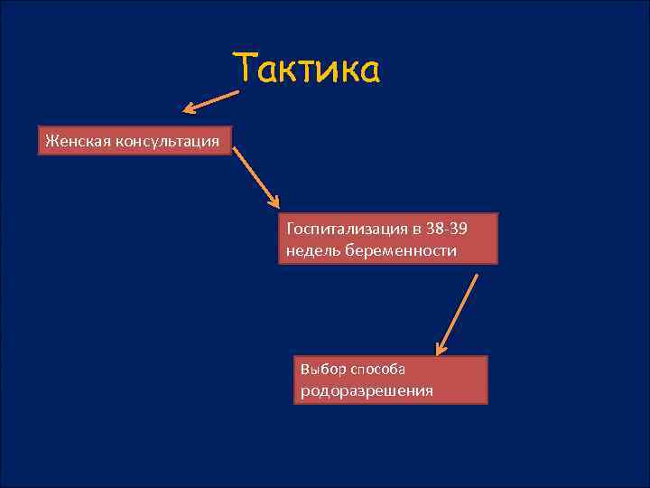 Тактика Женская консультация Госпитализация в 38 -39 недель беременности Выбор способа родоразрешения 