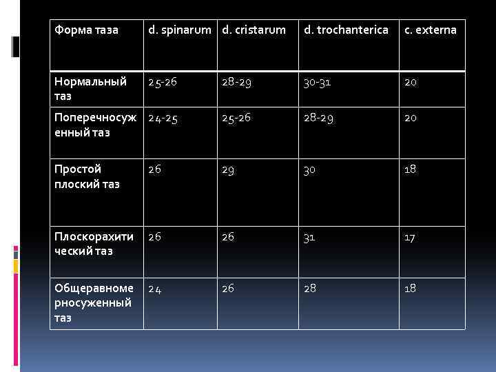 Форма таза d. spinarum d. cristarum d. trochanterica с. externa Нормальный таз 25 -26