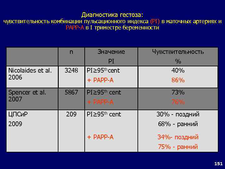 Диагностика гестоза: чувствительность комбинации пульсационного индекса (PI) в маточных артериях и PAPP-A в I