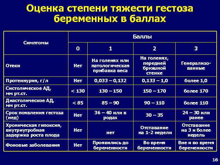 Беременность баллы риска. Оценка степени тяжести гестоза беременных. Оценка степени тяжести гестоза таблица.