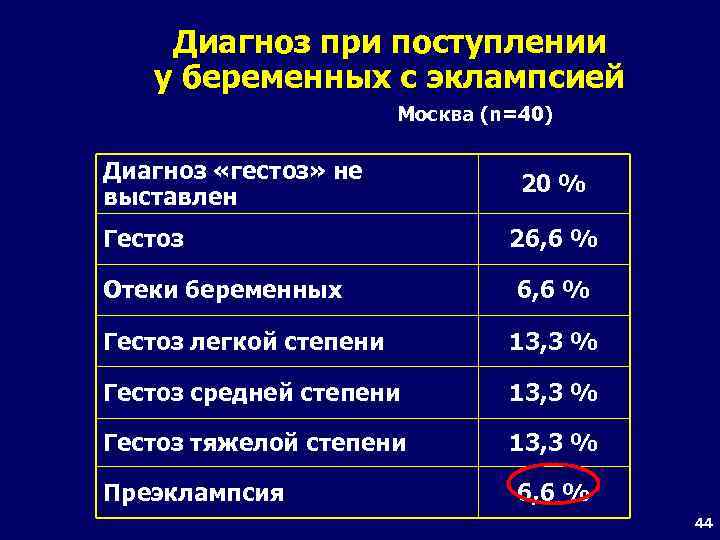 Диагноз при поступлении у беременных с эклампсией Москва (n=40) Диагноз «гестоз» не выставлен Гестоз