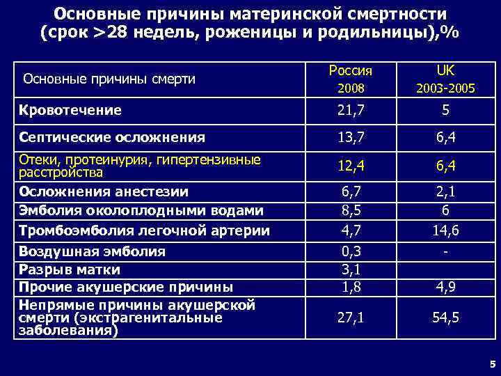 Основные причины материнской смертности (срок >28 недель, роженицы и родильницы), % Россия UK 2008