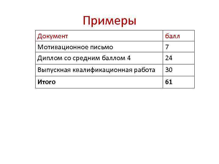 Примеры Документ балл Мотивационное письмо Диплом со средним баллом 4 7 24 Выпускная квалификационная