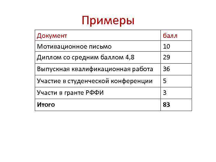 Примеры Документ балл Мотивационное письмо 10 Диплом со средним баллом 4, 8 29 Выпускная