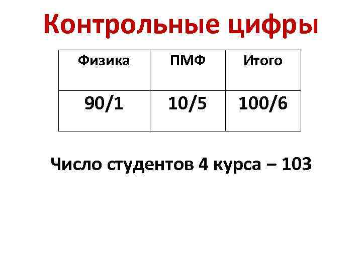 Контрольные цифры Физика ПМФ Итого 90/1 10/5 100/6 Число студентов 4 курса ‒ 103