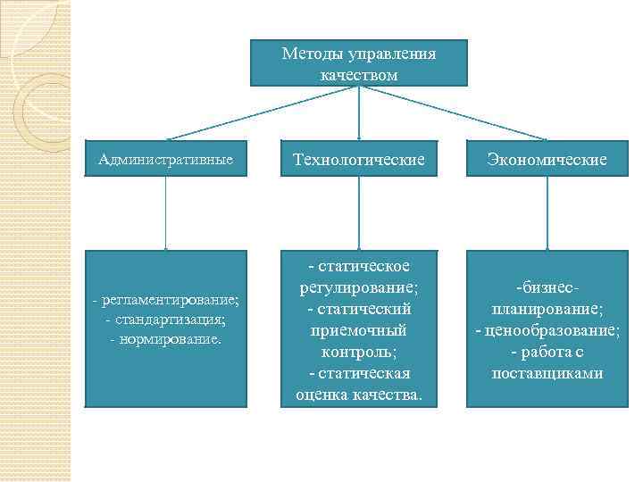 Методы управления качеством Административные - регламентирование; - стандартизация; - нормирование. Технологические Экономические - статическое