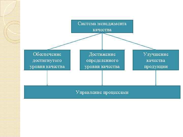 Система менеджмента качества Обеспечение достигнутого уровня качества Достижение определенного уровня качества Управление процессами Улучшение