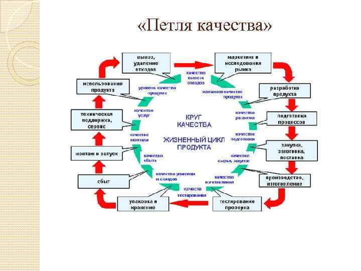  «Петля качества» 