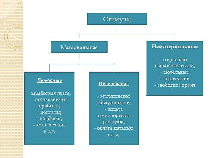 Стимулы Нематериальные Материальные Денежные - заработная плата; - отчисления от прибыли; - доплаты; -