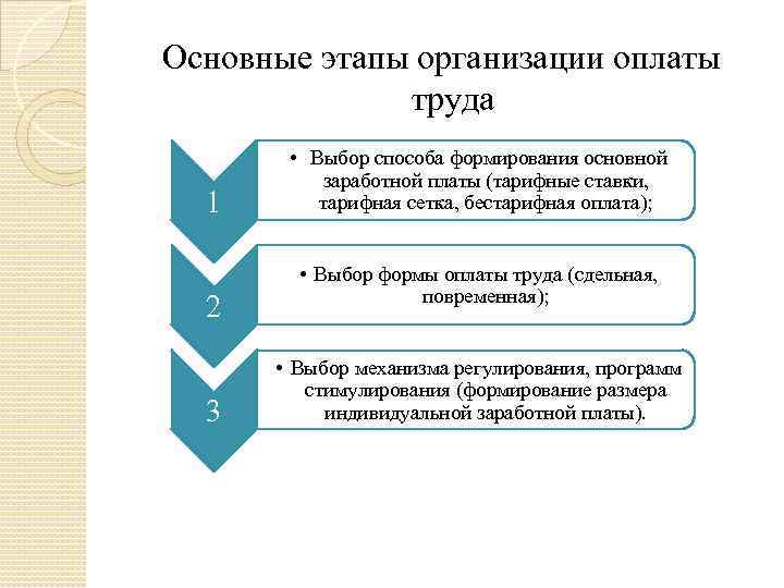 Основные этапы организации оплаты труда 1 2 3 • Выбор способа формирования основной заработной