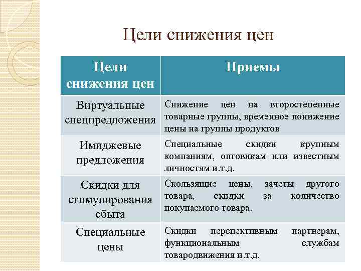 Цели снижения цен Приемы Снижение цен на второстепенные Виртуальные спецпредложения товарные группы, временное понижение