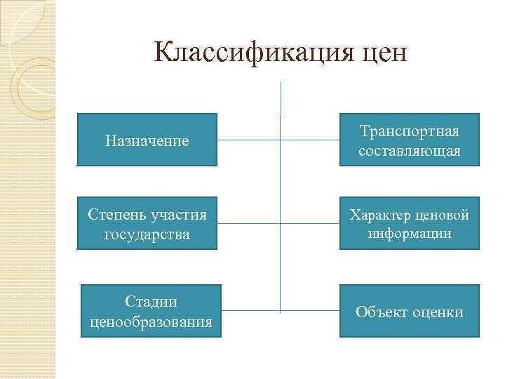Классификация цен Назначение Транспортная составляющая Степень участия государства Характер ценовой информации Стадии ценообразования Объект