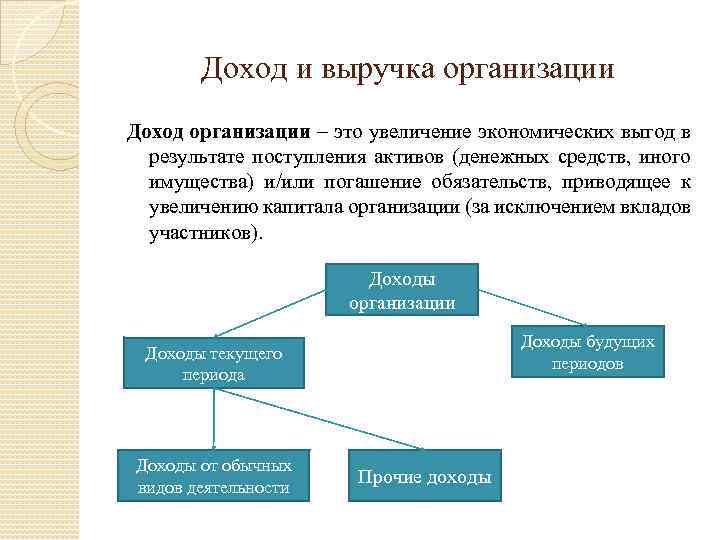 Доход и выручка организации Доход организации – это увеличение экономических выгод в результате поступления