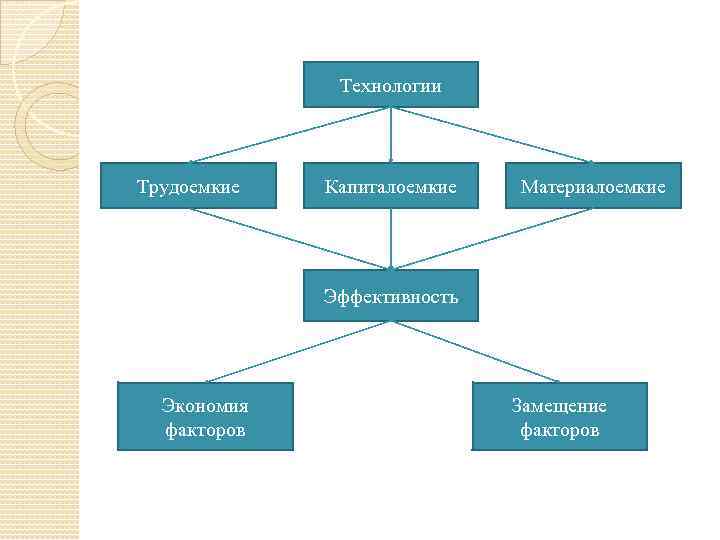 Технологии Трудоемкие Капиталоемкие Материалоемкие Эффективность Экономия факторов Замещение факторов 