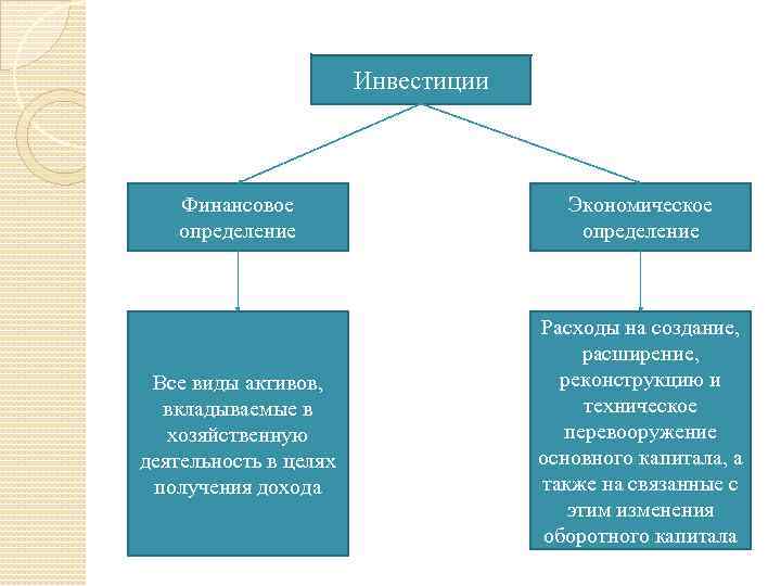 Инвестиции Финансовое определение Экономическое определение Все виды активов, вкладываемые в хозяйственную деятельность в целях