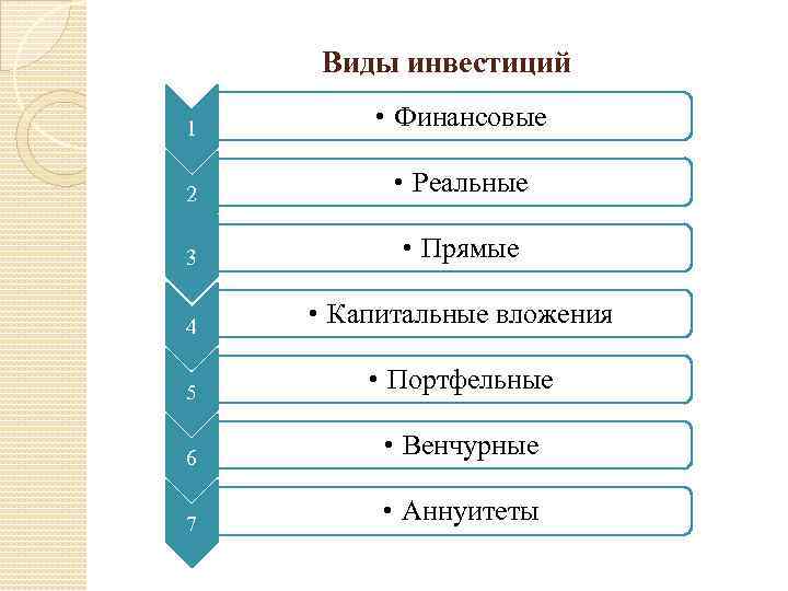 Виды инвестиций 1 • Финансовые 2 • Реальные 3 • Прямые 4 • Капитальные