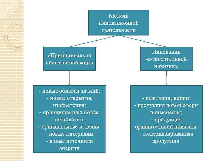 Модели инновационной деятельности «Принципиально новые» инновации Инновации «относительной новизны» - новые области знаний; -