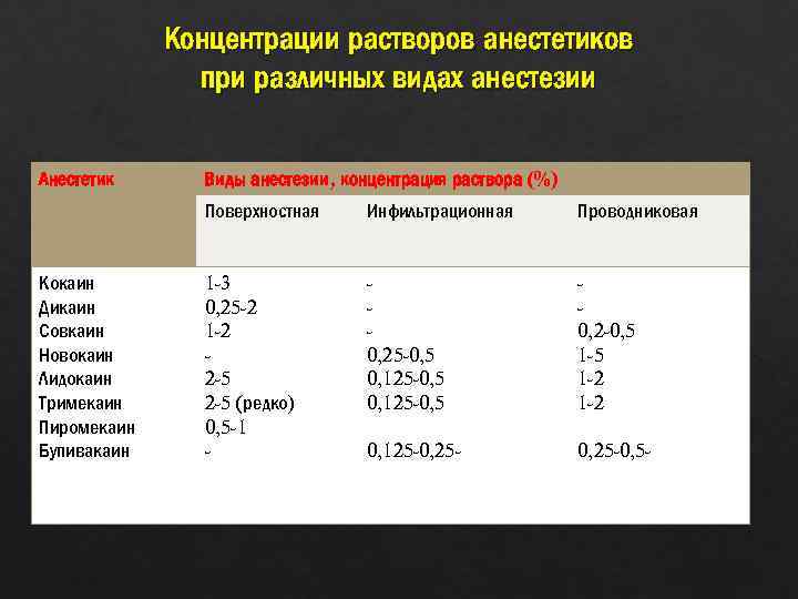 Концентрации растворов анестетиков при различных видах анестезии Анестетик Виды анестезии, концентрация раствора (%) Поверхностная