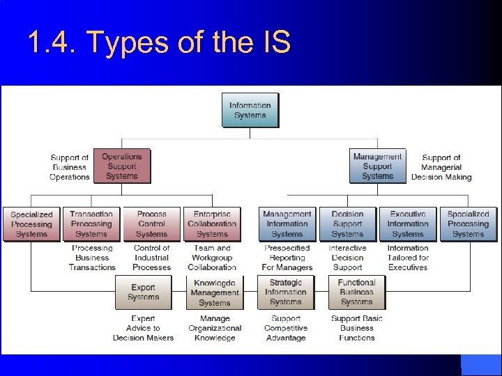 1. 4. Types of the IS 