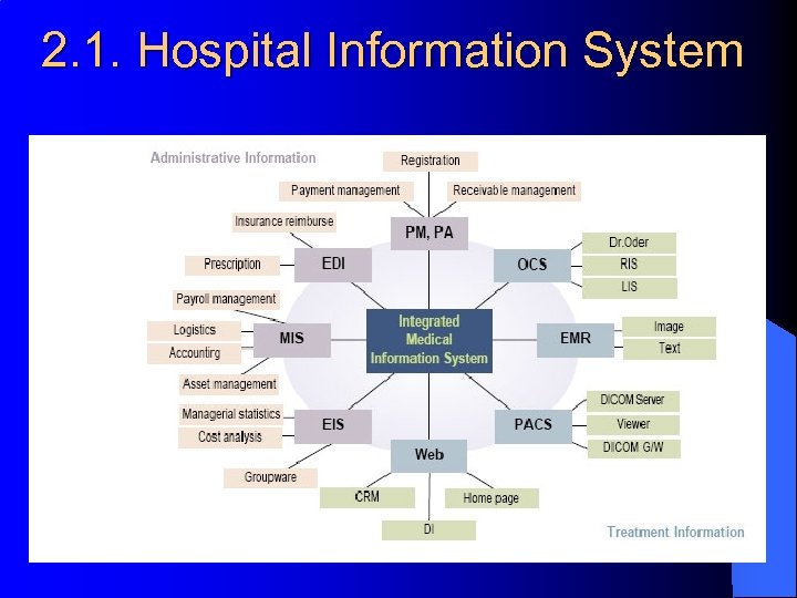 2. 1. Hospital Information System 