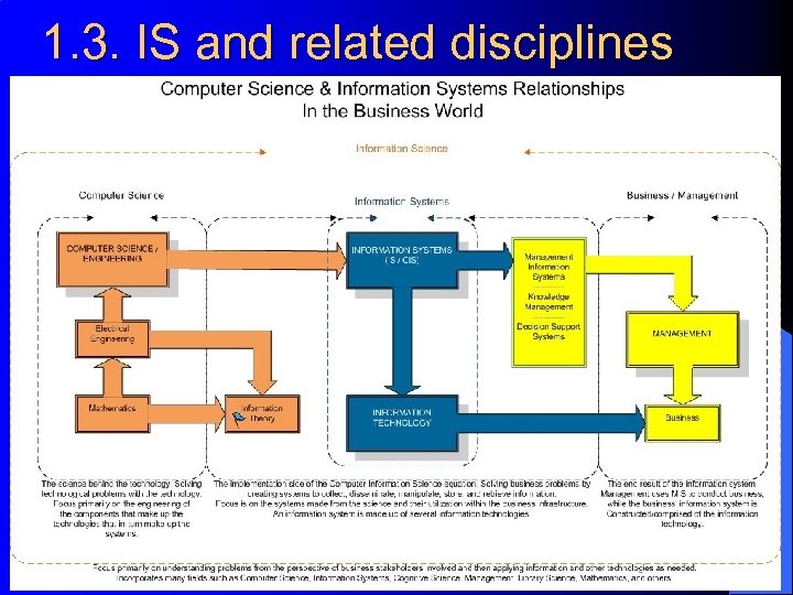 1. 3. IS and related disciplines 