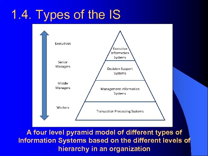 1. 4. Types of the IS A four level pyramid model of different types