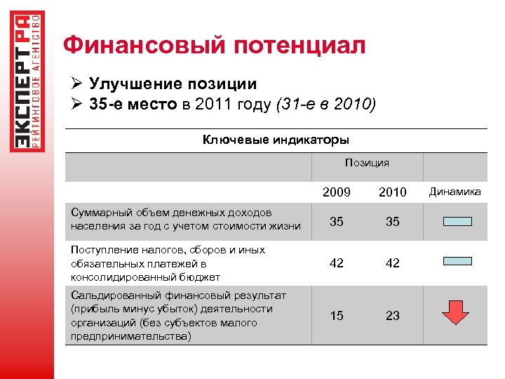 Финансовый потенциал Ø Улучшение позиции Ø 35 -е место в 2011 году (31 -е