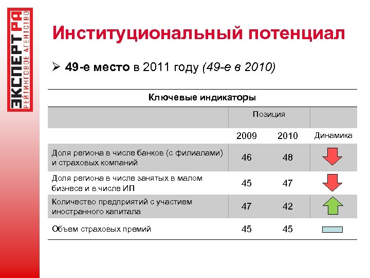 Институциональный потенциал Ø 49 -е место в 2011 году (49 -е в 2010) Ключевые