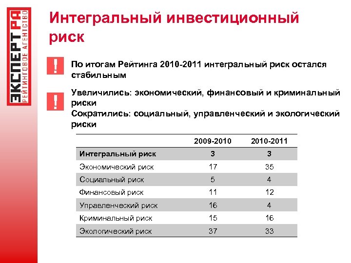 Интегральный инвестиционный риск ! По итогам Рейтинга 2010 -2011 интегральный риск остался стабильным !