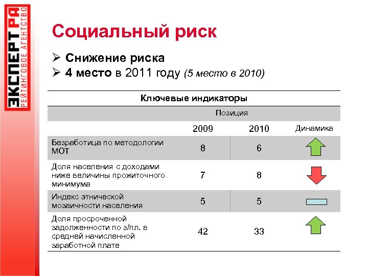 Социальный риск Ø Снижение риска Ø 4 место в 2011 году (5 место в
