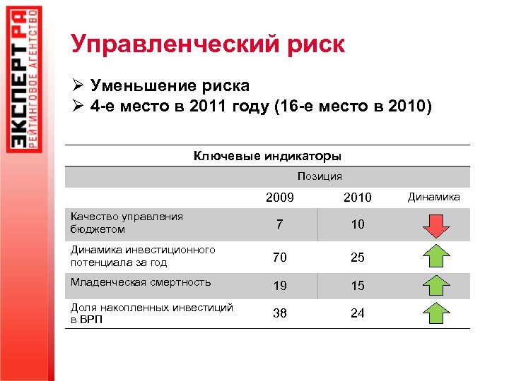 Управленческий риск Ø Уменьшение риска Ø 4 -е место в 2011 году (16 -е
