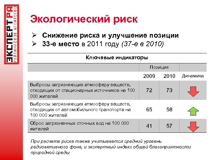 Уровни экологической опасности. Экологические риски России. Ключевые индикаторы риска примеры. Экологические риски региона. Уровни экологического риска.