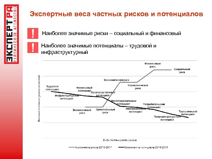 Экспертные веса частных рисков и потенциалов ! ! Наиболее значимые риски – социальный и
