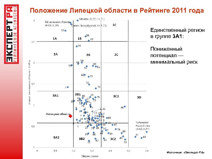 Положение Липецкой области в Рейтинге 2011 года Единственный регион в группе 3 A 1:
