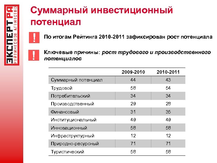 Инвестиционный потенциал представляет собой