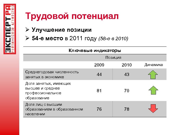 Трудовой потенциал. Трудовой потенциал Москвы. Трудовой потенциал презентация. Трудовой потенциал региона.