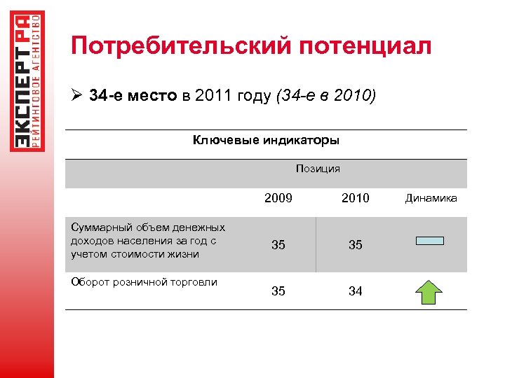 Потребительский потенциал Ø 34 -е место в 2011 году (34 -е в 2010) Ключевые