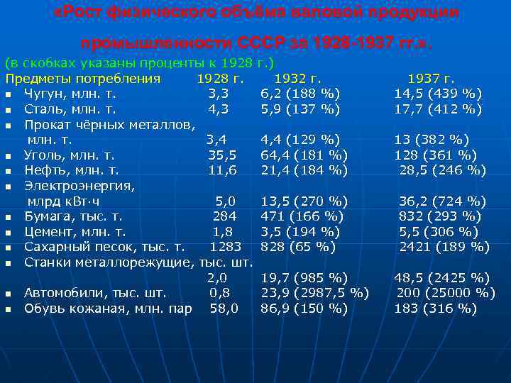  «Рост физического объёма валовой продукции промышленности СССР за 1928 -1937 гг. » .