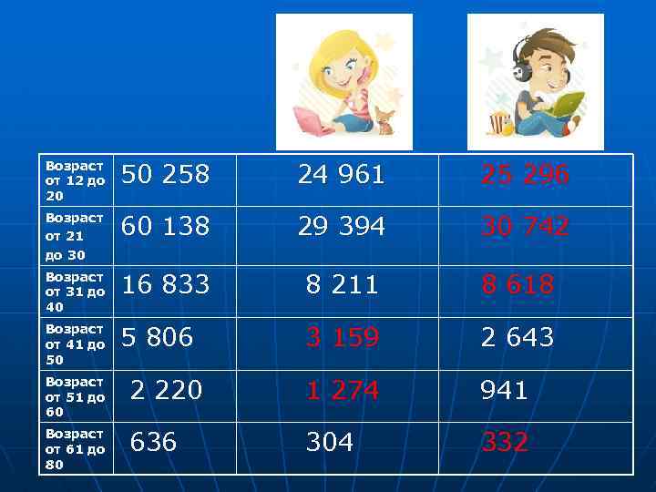 Возраст от 12 до 20 50 258 24 961 25 296 Возраст от 21